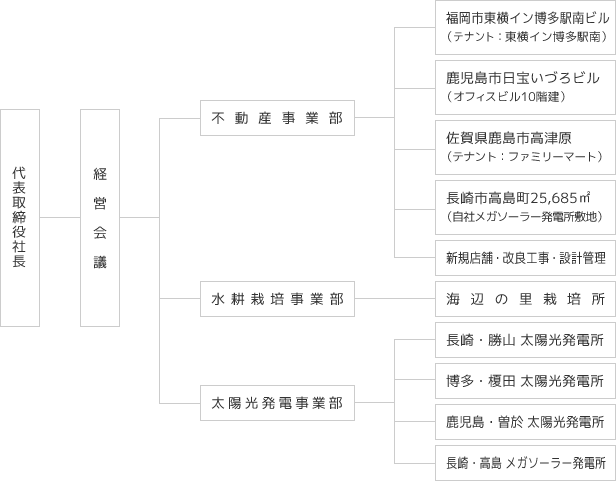 組織図